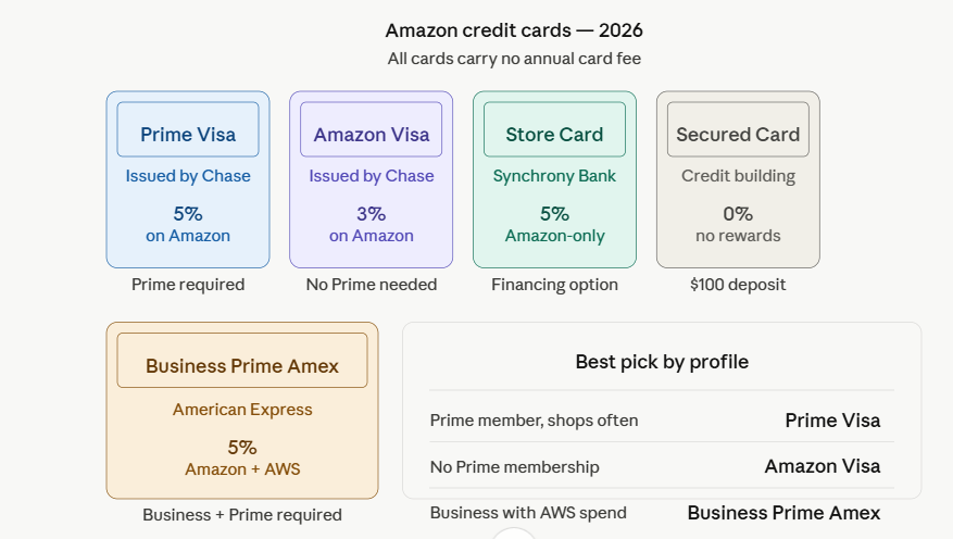 Amazon Credit Cards: The best Complete Guide for 2026 | readvexa.com image 2