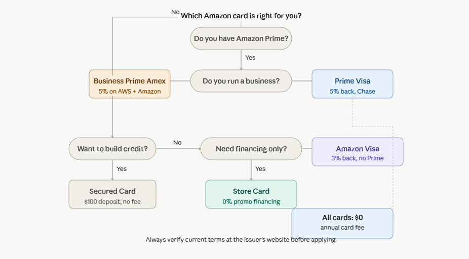 Amazon Credit Cards: The best Complete Guide for 2026 | readvexa.com image 4
